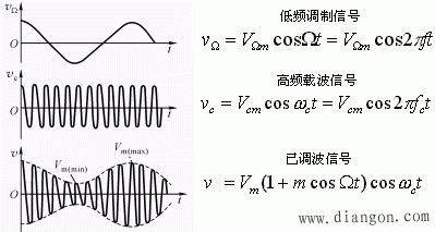模拟调制与解调电路