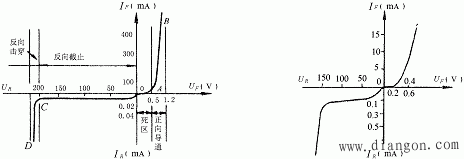 晶体二极管的伏安特性曲线 晶体二极管的伏安特性曲线
