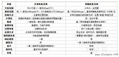 如何正确选择伺服电机和步进电机