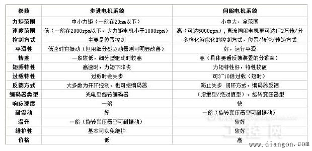 如何正确选择伺服电机和步进电机 如何正确选择伺服电机和步进电机