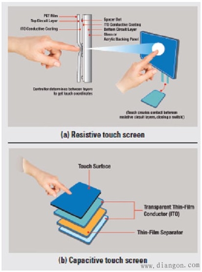 电阻式和电容式两种触摸屏的性能对比分析
