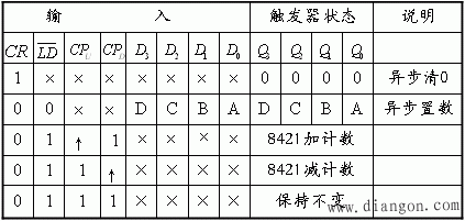 (74LS217型)十进制可逆计数器
