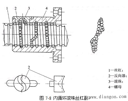 数控机床的进给运动系统 数控机床的进给运动系统