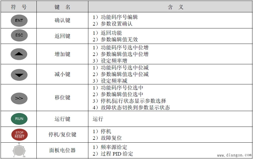 变频器的操作和运行