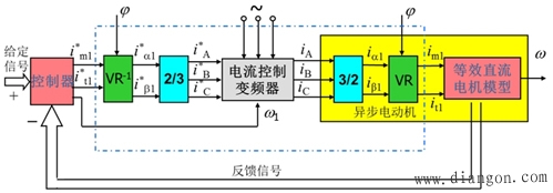 矢量控制系统的基本思路