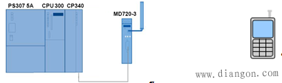 西门子S7-300 PLC通过MD720-3发送短消息 西门子S7-300 PLC通过MD720-3发送短消息