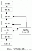 电子系统的设计步骤