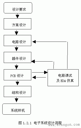 电子系统的设计步骤