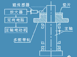 数控机床主轴的准停装置