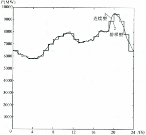 电力系统的负荷