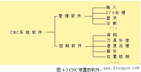CNC系统的组成