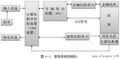 CNC系统的组成