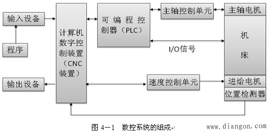 CNC系统的组成