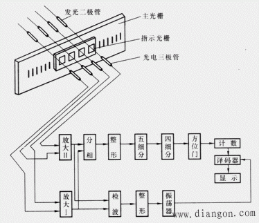 光栅式传感器的应用 光栅式传感器的应用