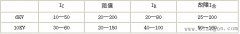 零序电流互感器的选择