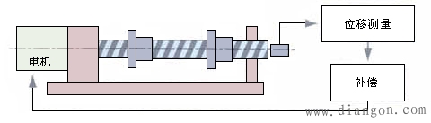 数控机床机械结构的基本要求