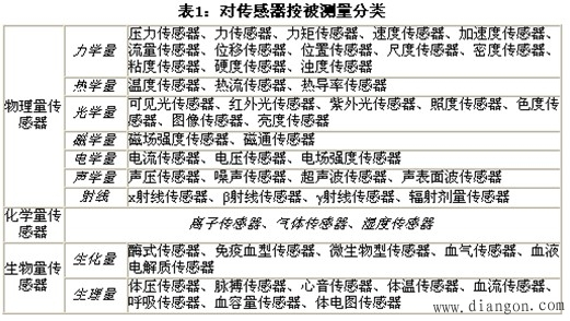 机电一体化系统中常见物理量检测的方法和测试系统的工作原理