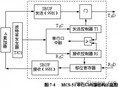 MCS-51单片机的串行I／O口及控制寄存器