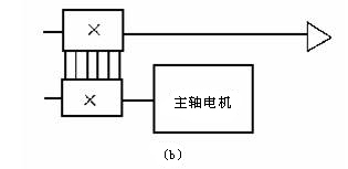 数控机床主运动系统