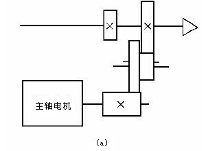 数控机床主运动系统