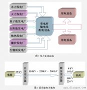 电力系统组成