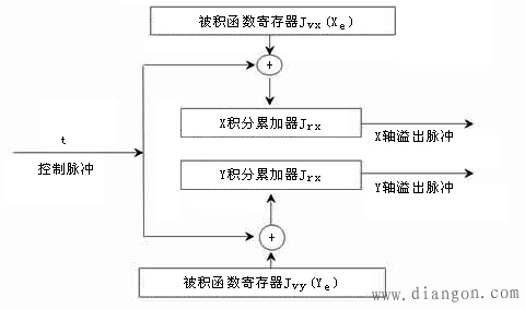 DDA法直线插补