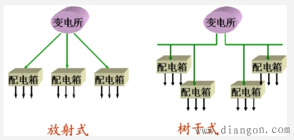 低压供电系统的接线方式