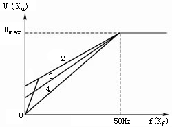 变频后的电动机机械特性及其补偿 变频后的电动机机械特性及其补偿