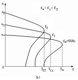 变频后的电动机机械特性及其补偿 变频后的电动机机械特性及其补偿