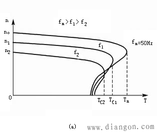 变频后的电动机机械特性及其补偿 变频后的电动机机械特性及其补偿