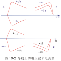 传输线的波阻抗 传输线的波阻抗