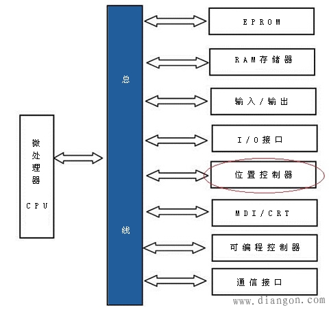 CNC系统软硬件的功能结构 CNC系统软硬件的功能结构