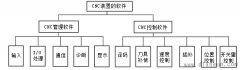 CNC系统软硬件的功能结构