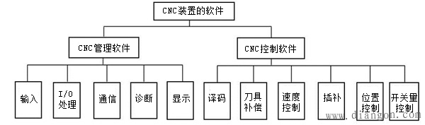 CNC系统软硬件的功能结构 CNC系统软硬件的功能结构