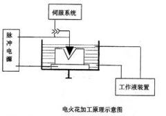 电火花加工原理