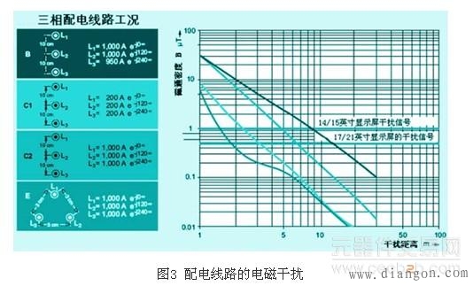 低压配电线路对周围电子设备的干扰