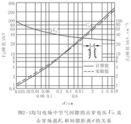 持续作用电压下空气的绝缘特性
