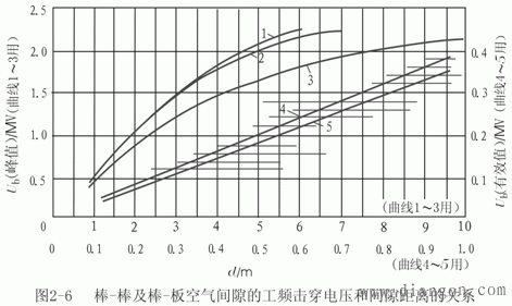 持续作用电压下空气的绝缘特性