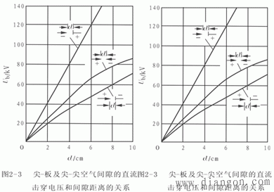 持续作用电压下空气的绝缘特性