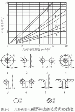 持续作用电压下空气的绝缘特性