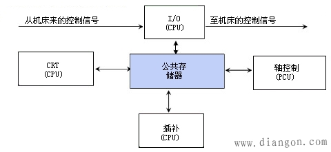 CNC装置的硬件结构 CNC装置的硬件结构
