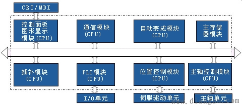 CNC装置的硬件结构 CNC装置的硬件结构