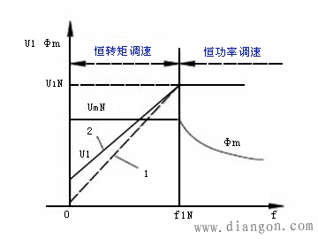 交流电机变频调速特性