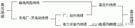 高压外绝缘及高压绝缘子 高压外绝缘及高压绝缘子
