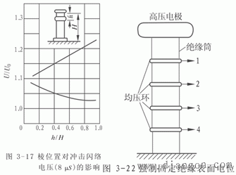 提高沿面放电电压的方法