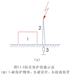 防雷保护的基本措施 防雷保护的基本措施