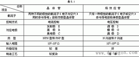 场效应晶体管（单极型三极管）