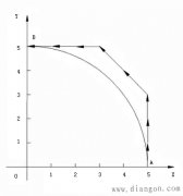 DDA法圆弧插补的终点判别