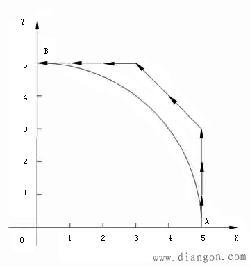 DDA法圆弧插补的终点判别