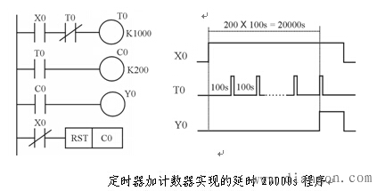 PLC梯形图的基本设计